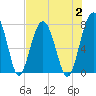 Euhaw Creek tide chart for Wednesday, August 2, 2023