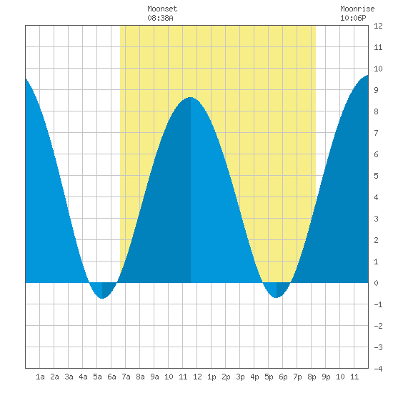 Euhaw Creek tide chart for Thursday, August 3, 2023