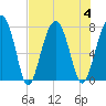 Euhaw Creek tide chart for Friday, August 4, 2023