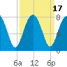 Euhaw Creek tide chart for Sunday, September 17, 2023