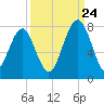 Euhaw Creek tide chart for Sunday, September 24, 2023