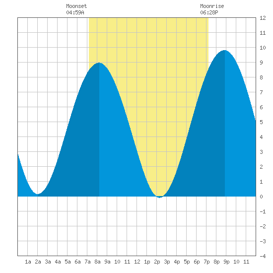 Euhaw Creek tide chart for Wednesday, September 27, 2023