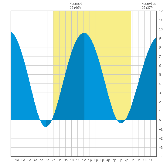 Euhaw Creek tide chart for Saturday, September 2, 2023