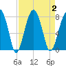 Euhaw Creek tide chart for Saturday, September 2, 2023