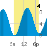 Euhaw Creek tide chart for Monday, September 4, 2023