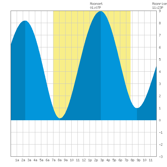 Euhaw Creek tide chart for Tuesday, September 5, 2023