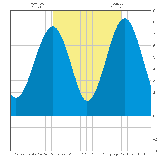 Euhaw Creek tide chart for Tuesday, October 10, 2023