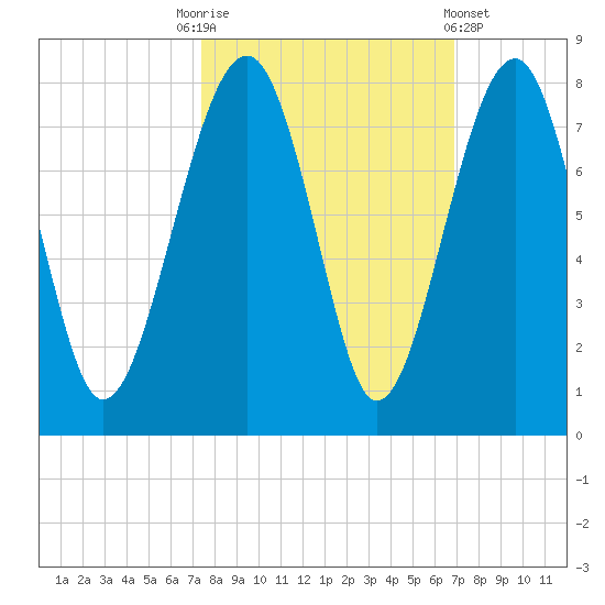Euhaw Creek tide chart for Friday, October 13, 2023
