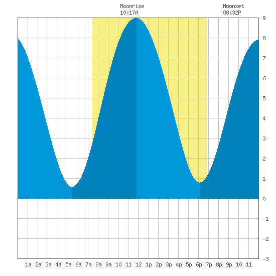 Euhaw Creek tide chart for Tuesday, October 17, 2023