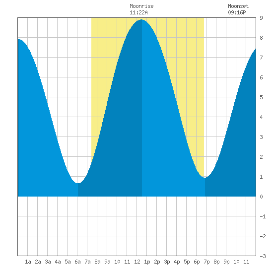 Euhaw Creek tide chart for Wednesday, October 18, 2023