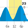 Euhaw Creek tide chart for Monday, October 23, 2023