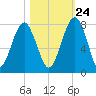 Euhaw Creek tide chart for Tuesday, October 24, 2023
