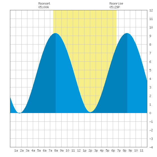 Euhaw Creek tide chart for Thursday, October 26, 2023