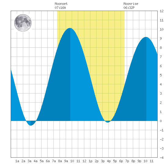 Euhaw Creek tide chart for Saturday, October 28, 2023