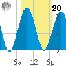 Euhaw Creek tide chart for Saturday, October 28, 2023