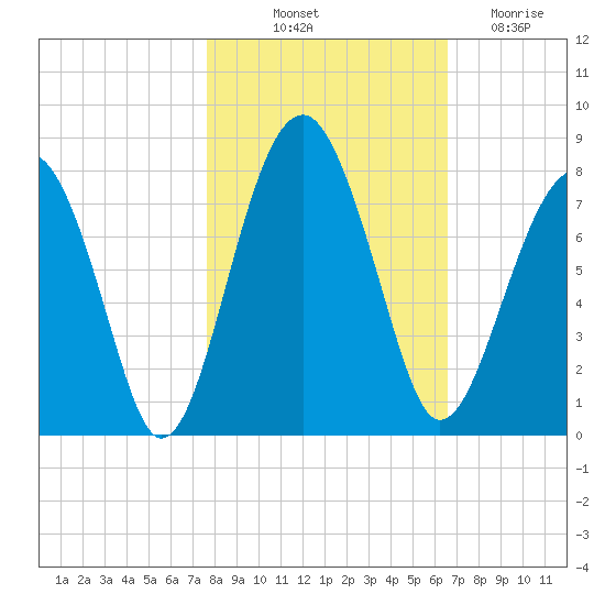 Euhaw Creek tide chart for Tuesday, October 31, 2023