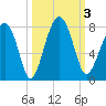 Euhaw Creek tide chart for Tuesday, October 3, 2023
