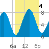 Euhaw Creek tide chart for Wednesday, October 4, 2023
