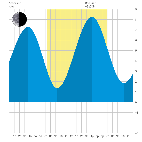 Euhaw Creek tide chart for Friday, October 6, 2023