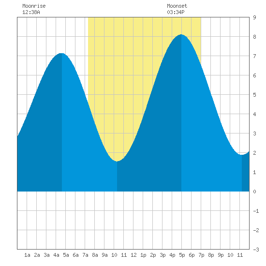 Euhaw Creek tide chart for Saturday, October 7, 2023