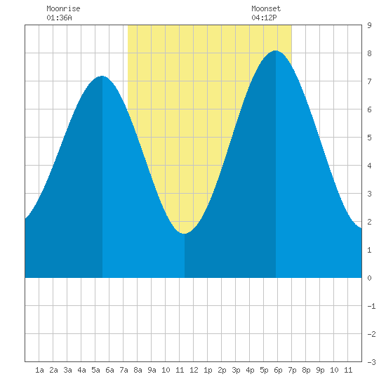 Euhaw Creek tide chart for Sunday, October 8, 2023