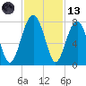 Euhaw Creek tide chart for Monday, November 13, 2023