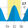 Euhaw Creek tide chart for Friday, November 17, 2023