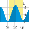 Euhaw Creek tide chart for Wednesday, November 1, 2023