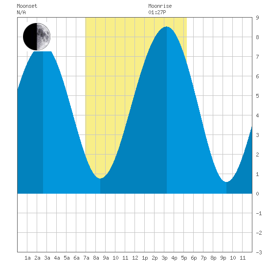 Euhaw Creek tide chart for Monday, November 20, 2023