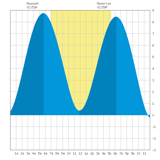 Euhaw Creek tide chart for Thursday, November 23, 2023