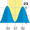 Euhaw Creek tide chart for Thursday, November 23, 2023
