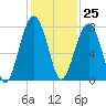 Euhaw Creek tide chart for Saturday, November 25, 2023