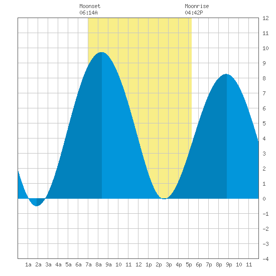 Euhaw Creek tide chart for Sunday, November 26, 2023