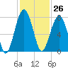 Euhaw Creek tide chart for Sunday, November 26, 2023