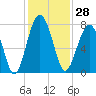 Euhaw Creek tide chart for Tuesday, November 28, 2023