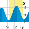 Euhaw Creek tide chart for Thursday, November 2, 2023