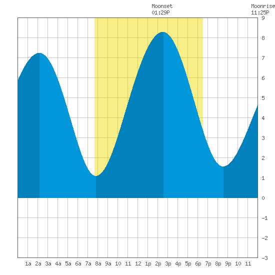 Euhaw Creek tide chart for Friday, November 3, 2023