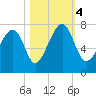 Euhaw Creek tide chart for Saturday, November 4, 2023