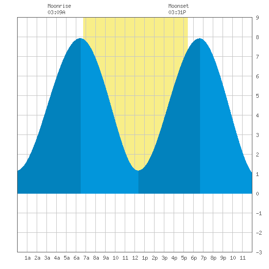 Euhaw Creek tide chart for Thursday, November 9, 2023