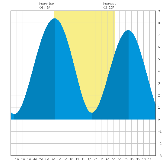Euhaw Creek tide chart for Sunday, December 10, 2023