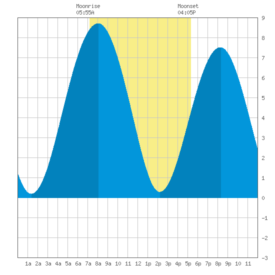 Euhaw Creek tide chart for Monday, December 11, 2023