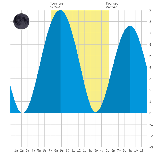 Euhaw Creek tide chart for Tuesday, December 12, 2023