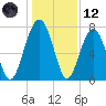 Euhaw Creek tide chart for Tuesday, December 12, 2023