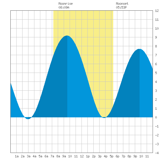 Euhaw Creek tide chart for Wednesday, December 13, 2023