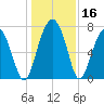 Euhaw Creek tide chart for Saturday, December 16, 2023