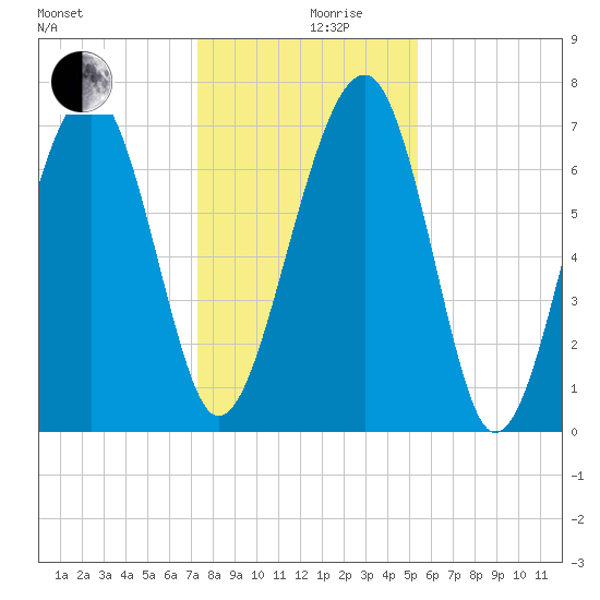 Euhaw Creek tide chart for Tuesday, December 19, 2023