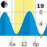 Euhaw Creek tide chart for Tuesday, December 19, 2023