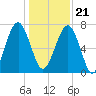 Euhaw Creek tide chart for Thursday, December 21, 2023