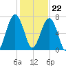 Euhaw Creek tide chart for Friday, December 22, 2023