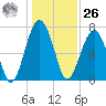 Euhaw Creek tide chart for Tuesday, December 26, 2023